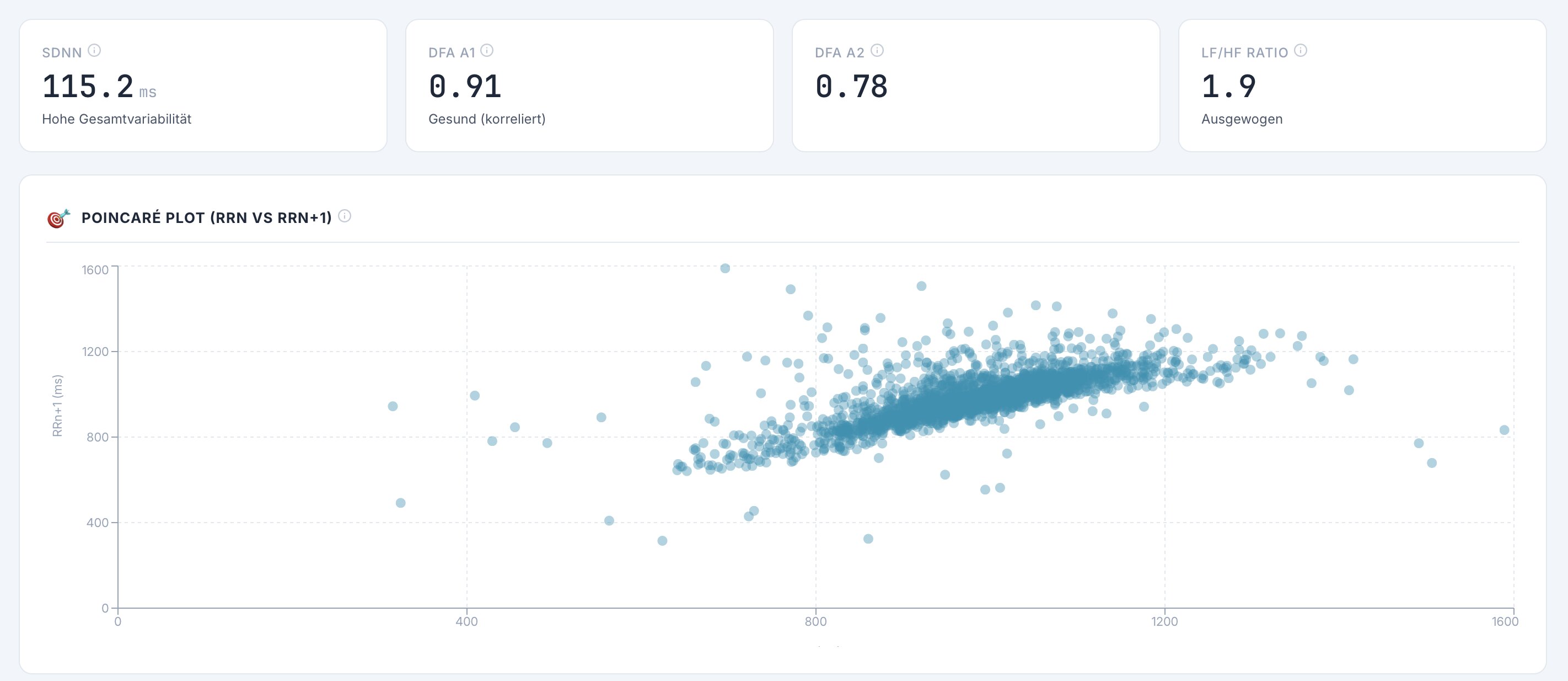 HRV Analyse mit Poincaré Plot, SDNN, DFA Alpha 1 und LF HF Ratio aus einer IHHT Sitzung