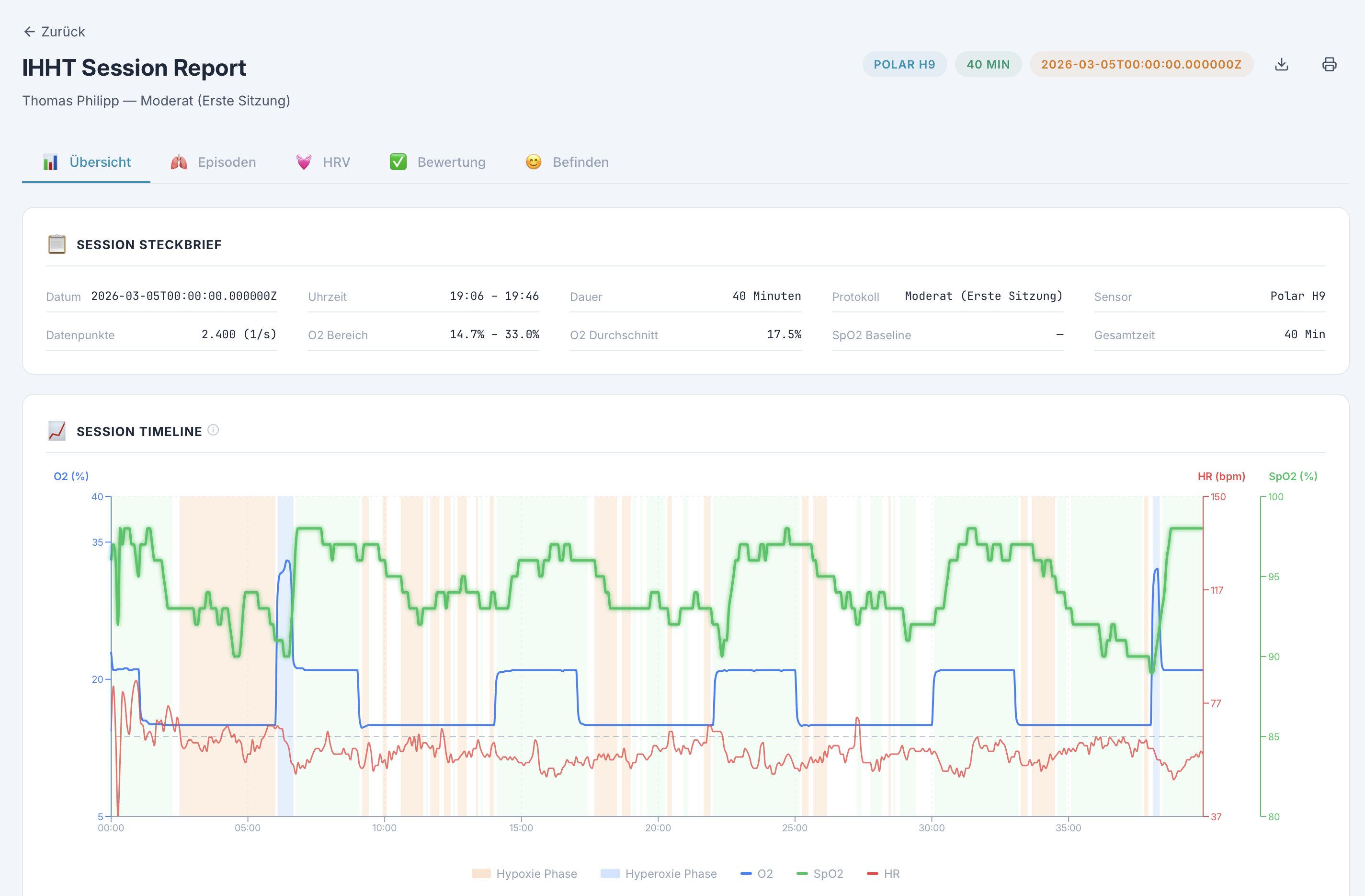 IHHT Session Report mit Timeline Grafik, Sauerstoffkonzentration, SpO2 Verlauf und Herzfrequenz über die gesamte Sitzungsdauer