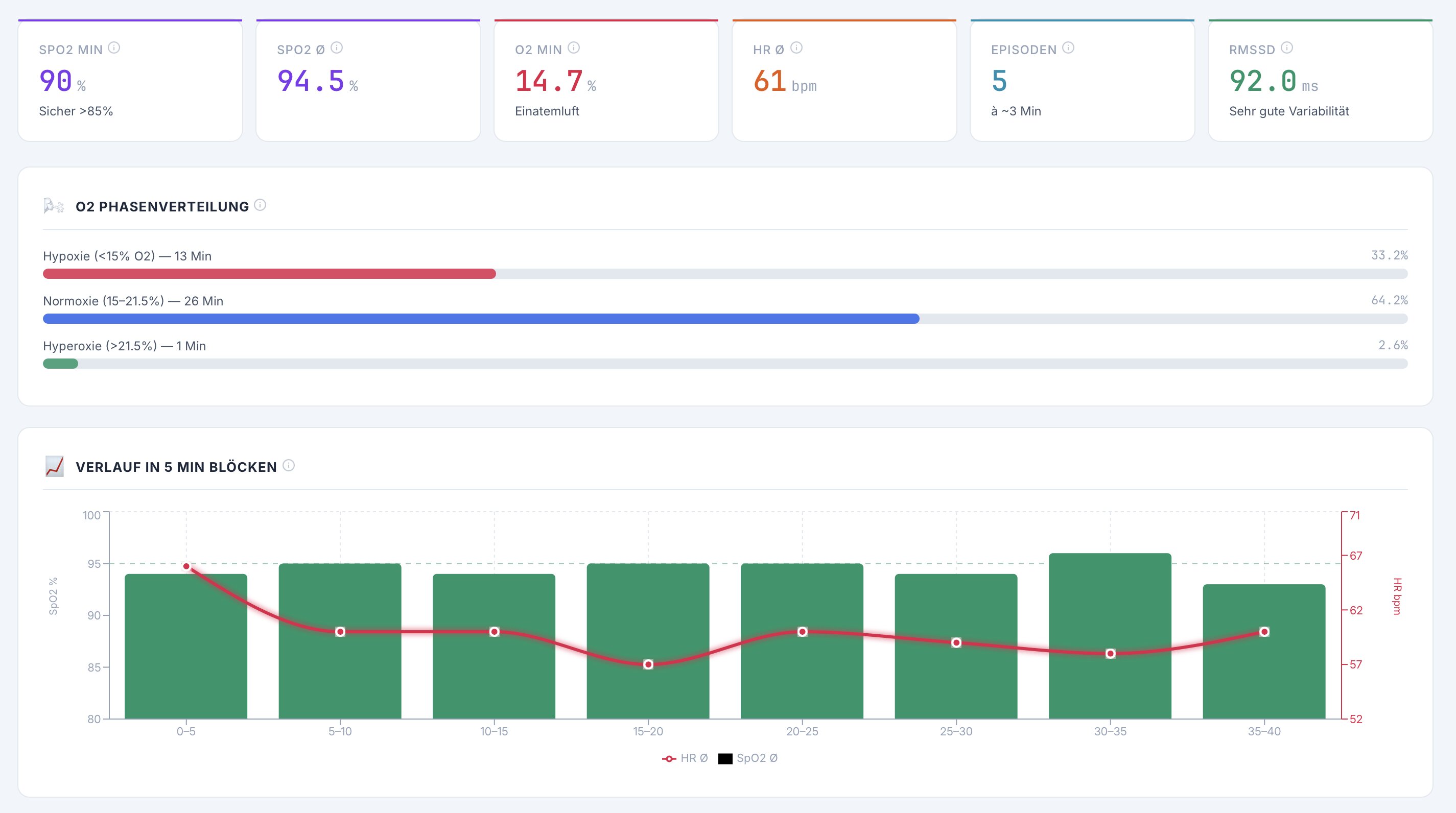 IHHT Sitzungsstatistik mit SpO2 Minimum, O2 Phasenverteilung und Verlauf in 5 Minuten Blöcken